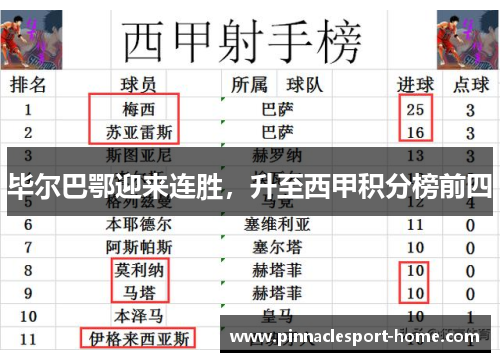 毕尔巴鄂迎来连胜，升至西甲积分榜前四